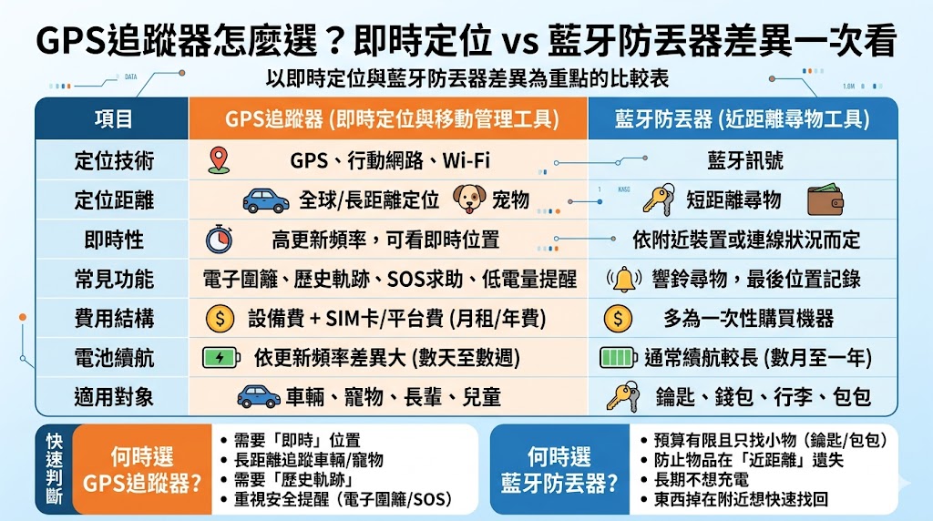 本文整理 gps追蹤器 與藍牙防丟器的差異,從定位方式、即時追蹤、費用結構、電池續航、電子圍籬、歷史軌跡到適用情境完整比較,協助讀者判斷自己適合哪一種定位工具。若需要車輛管理、機車防盜、長輩照護、寵物追蹤或物流貨品定位,gps追蹤器 較能滿足長距離與即時掌握需求;若只是尋找鑰匙、錢包、包包等近距離小物,藍牙防丟器則更簡單省預算。文章也提供選購重點、避雷清單與常見問題,幫助使用者在購買前更清楚比較功能、月租費與實際使用限制。